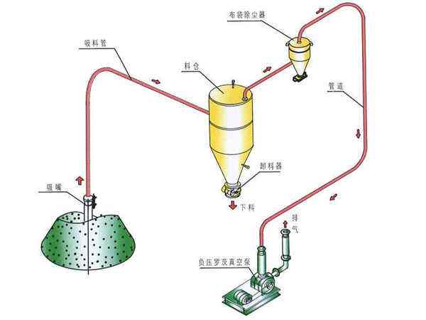 真空上料机常见故障原因分析