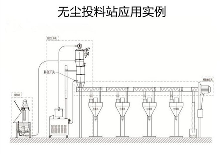 定期维护化工行业无尘投料站能带来哪些好处？